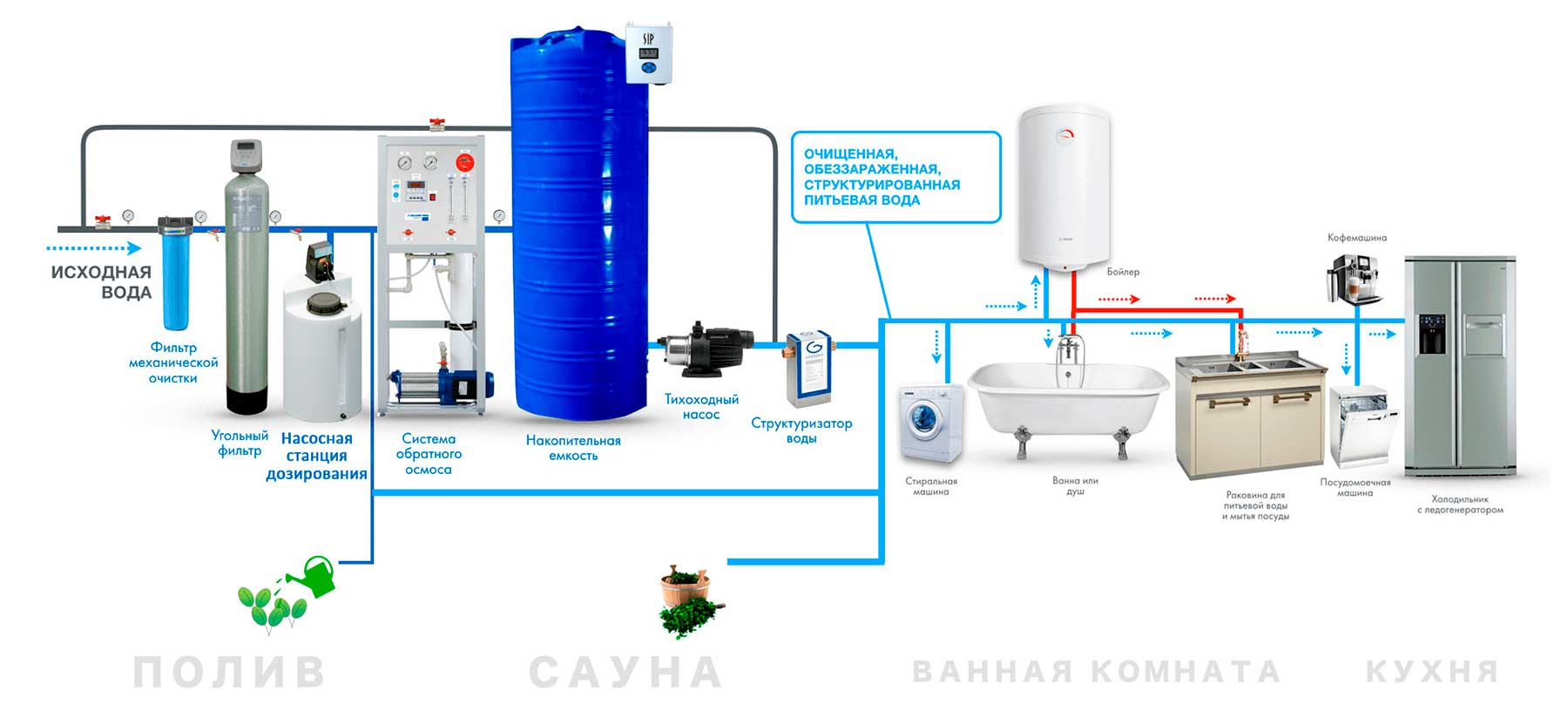 Система подготовки воды ETATRON в коттедже с использованием системы обратного осмоса высокой производительности.