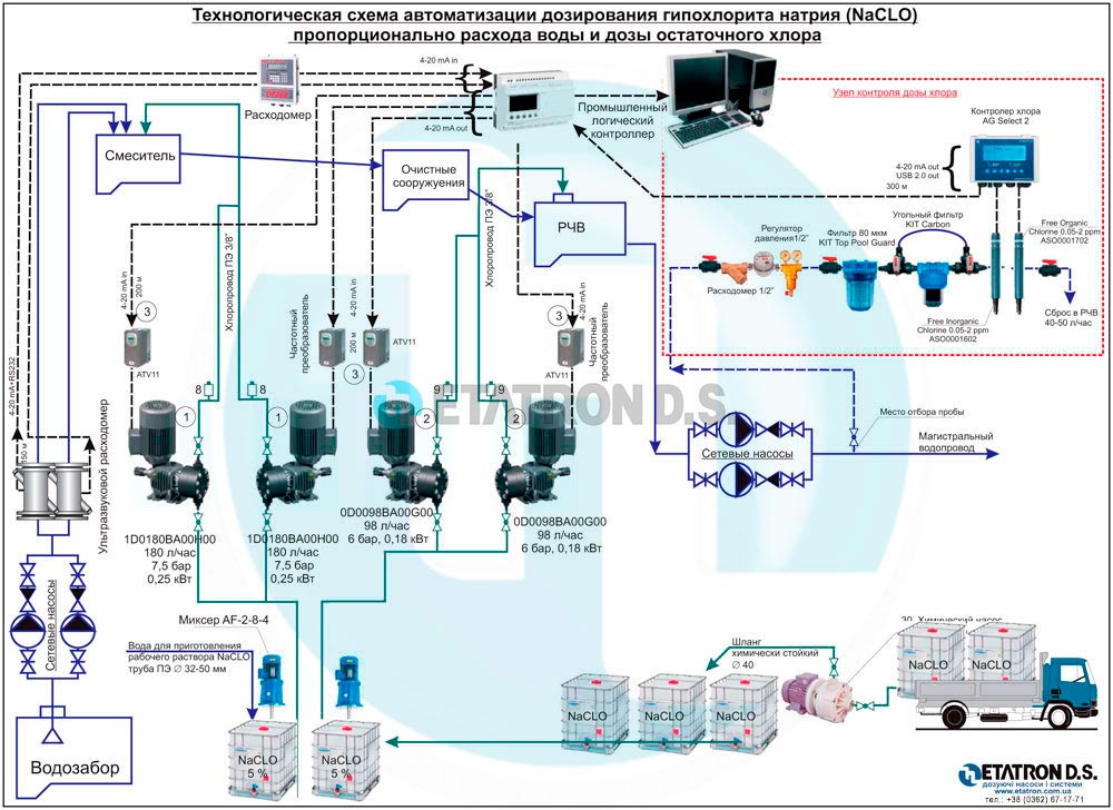 Технологічна схема автоматизації дозування гіпохлориту натрію (NaCL) пропорційно витраті води і дозі залишкового хлору