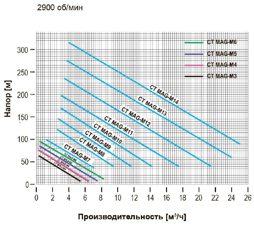 Багатоступінчастий вихровий насоc CT MAG-M