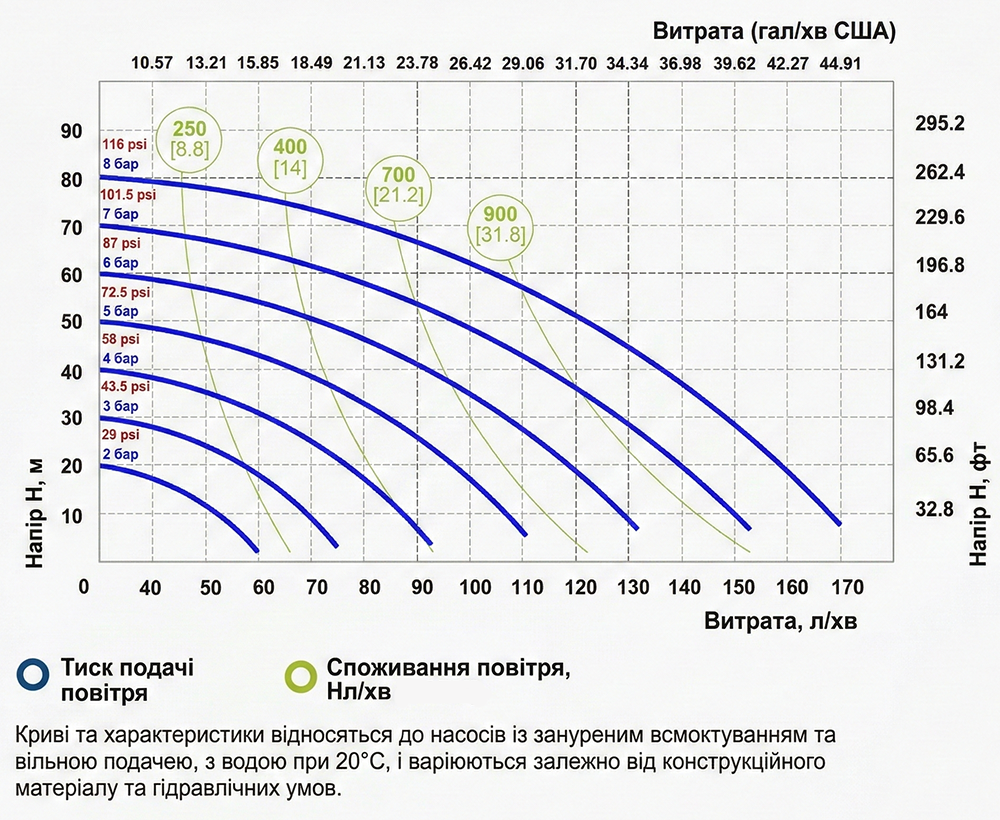 Воздушный мембранный насос Fluimac Phoenix P170 до 170 л/мин