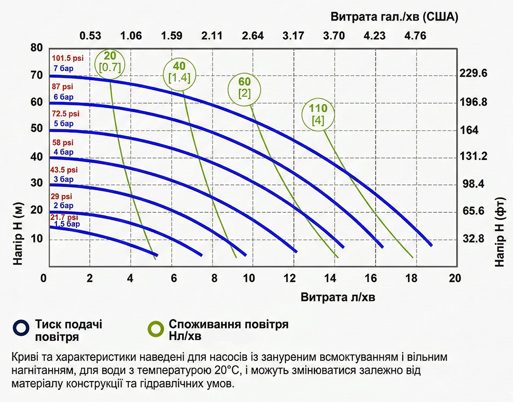 Мембранний пневматичний насос Fluimac Phoenix P20 до 20 л/хв