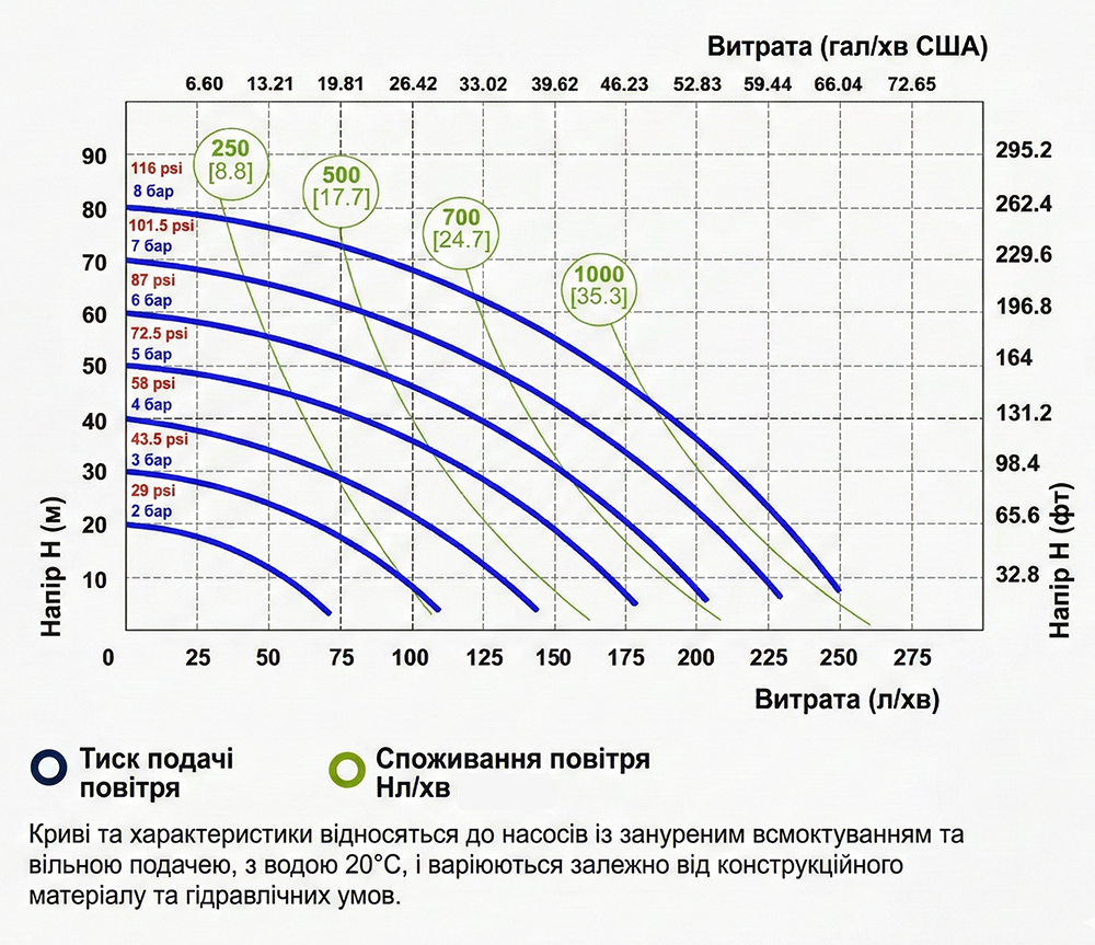 Мембранный воздушный насос Fluimac Phoenix P252 до 250 л/мин