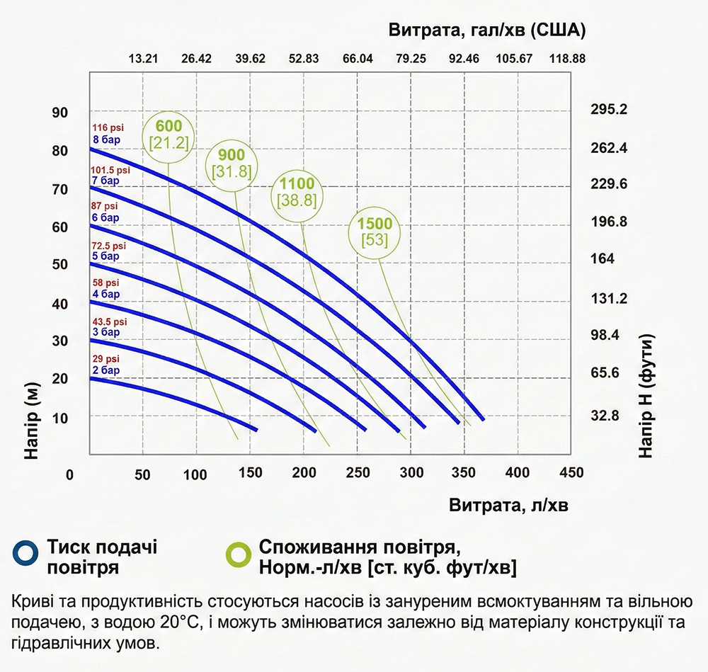 Мембранный пневматический насос Fluimac Phoenix P400 до 380 л/мин