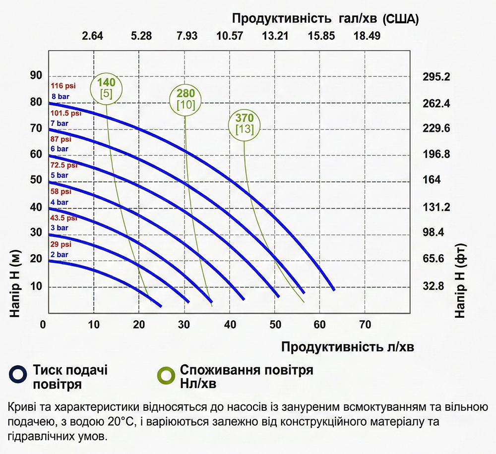 Самовсасывающий мембранный насос Fluimac Phoenix P60 до 65 л/мин