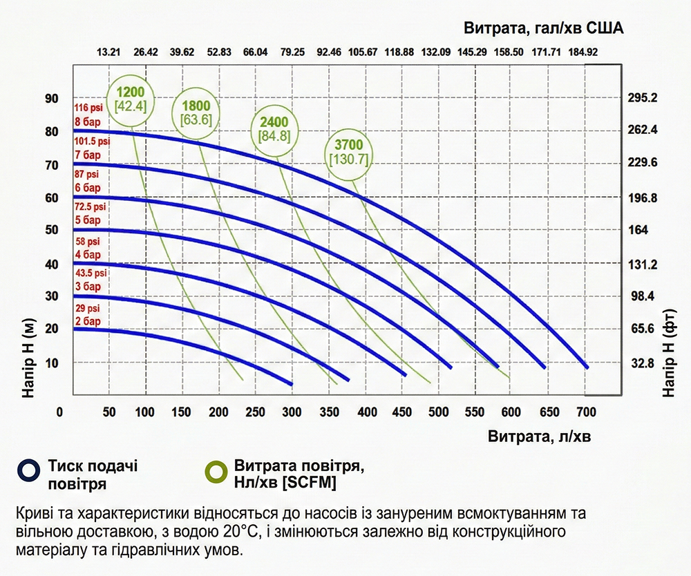 Пневматический мембранный насос Fluimac Phoenix P700 до 700 л/мин