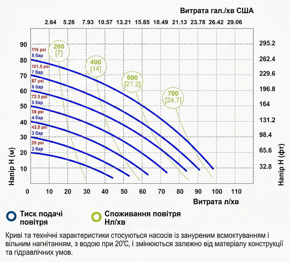 Мембранный насос Fluimac Phoenix P90 до 100 л/мин
