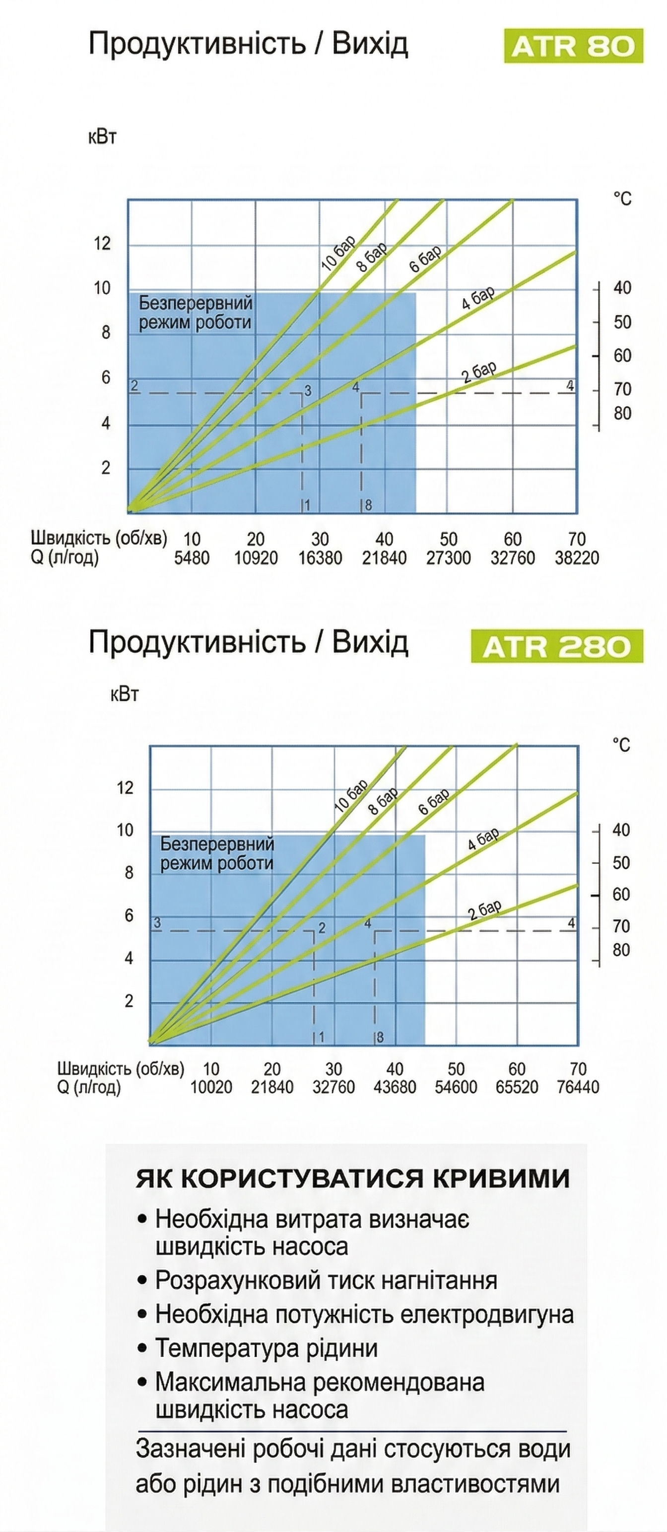 Промислові перистальтичні насоси ATR