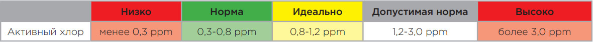 ПОКАЗАТЕЛИ УРОВНЯ АКТИВНОГО ХЛОРА