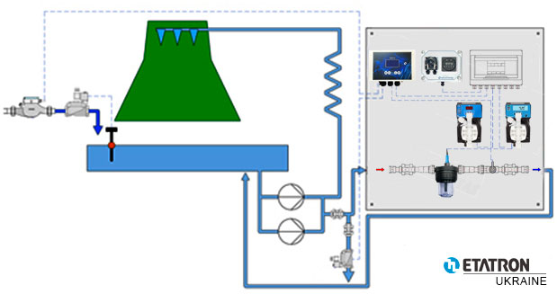 Станция контроля качества обратной воды Cooling Tower Controller