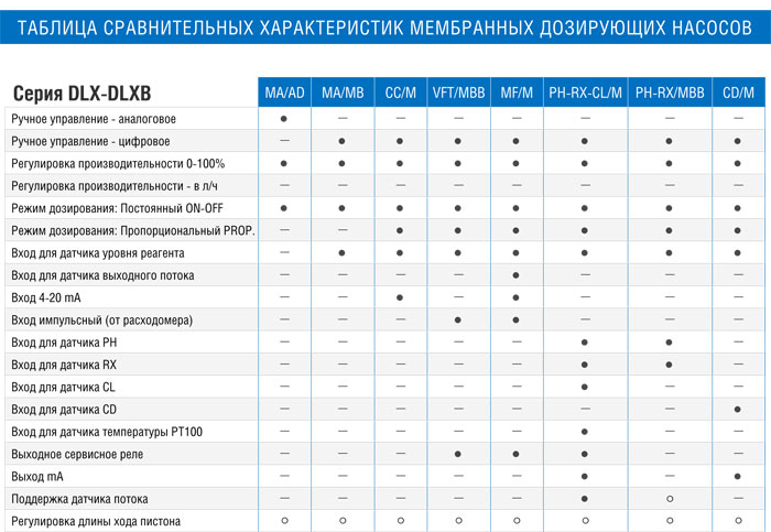 ТАБЛИЦА СРАВНИТЕЛЬНЫХ ХАРАКТЕРИСТИК МЕМБРАННЫХ ДОЗИРУЮЩИХ НАСОСОВ