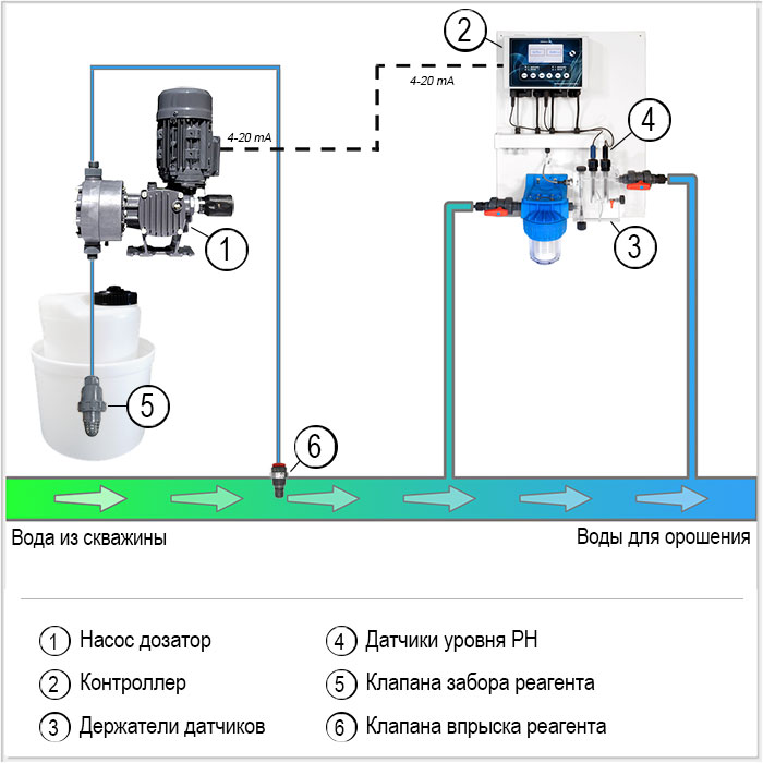 Схема дозирования и регулирования водородного показателя pH одновременно с осуществлением орошения (полива).