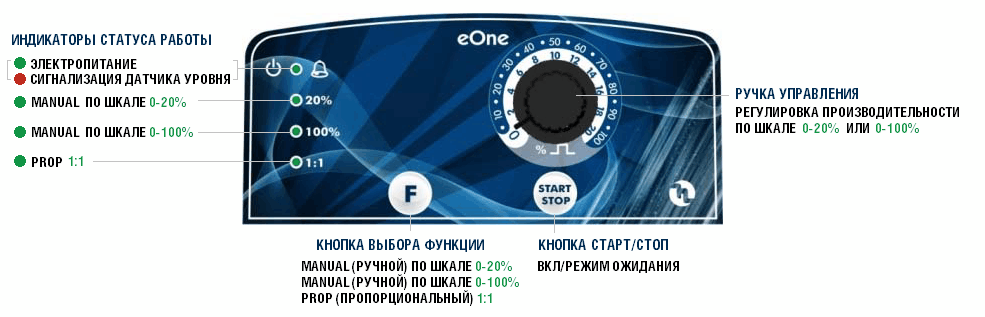 Панель управления eONE BASIC