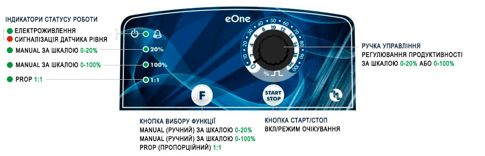 Панель управління eONE BASIC
