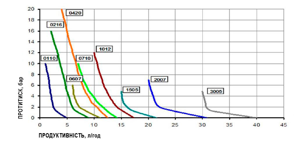 Діаграми продуктивності насосів eONE Мембранний насос eONE MA