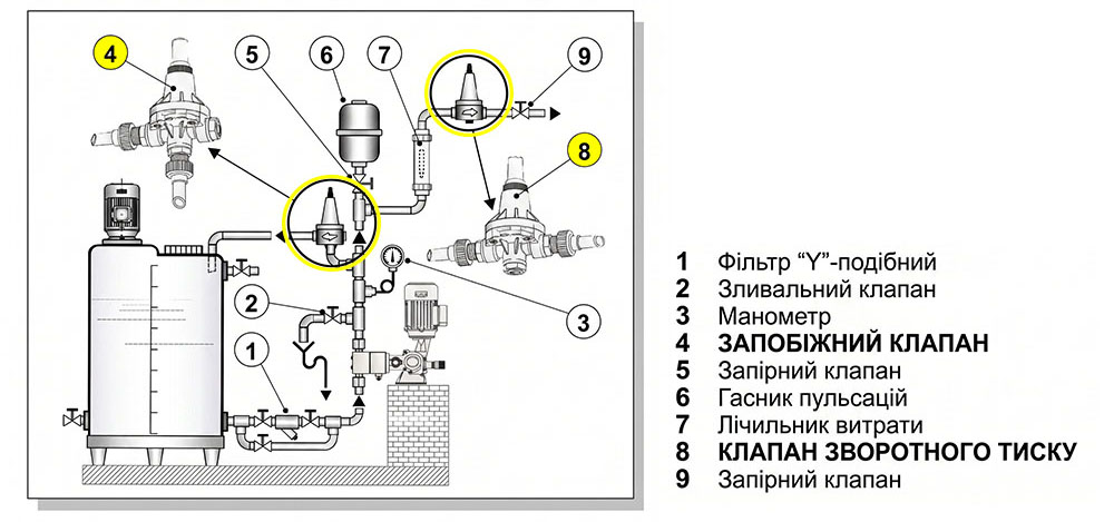 Предохранительные клапаны делятся на два типа - клапан сброса (Relief Valves) и клапан противодавления (Back Pressure Valves)