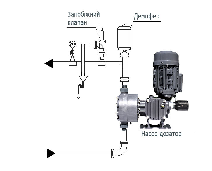 Стандартна схема обв'язування плунжерного насоса дозатора