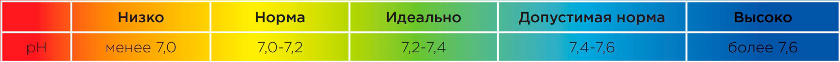 ПОКАЗАТЕЛИ УРОВНЯ рН