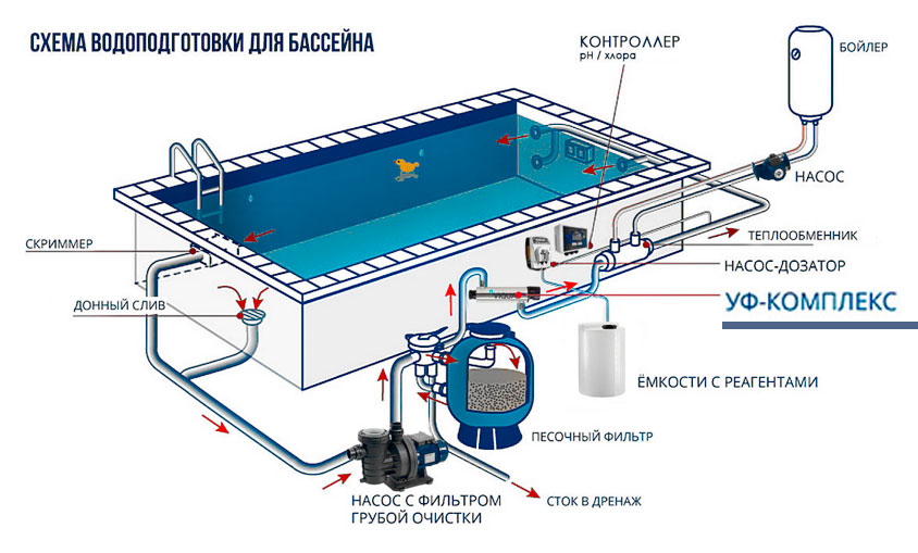 Озонування басейну