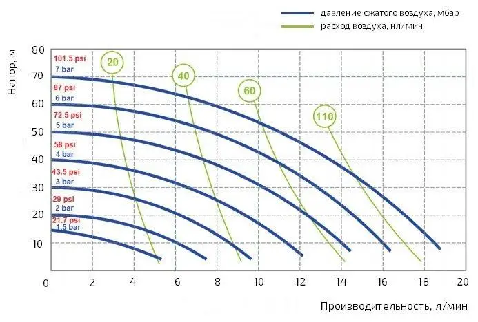 Мембранний пневматичний насос до 20 л/хв