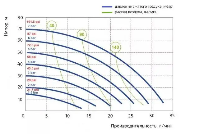 Діафрагмовий насос до 35 л/хв