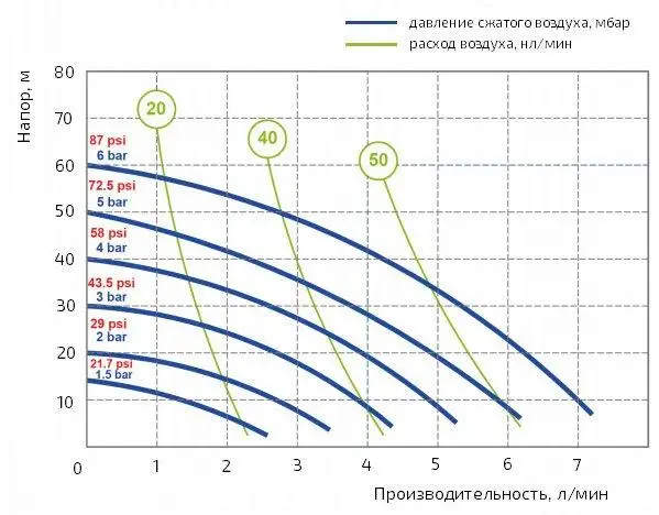 Пневматичний мембранний насос до 7 л/хв
