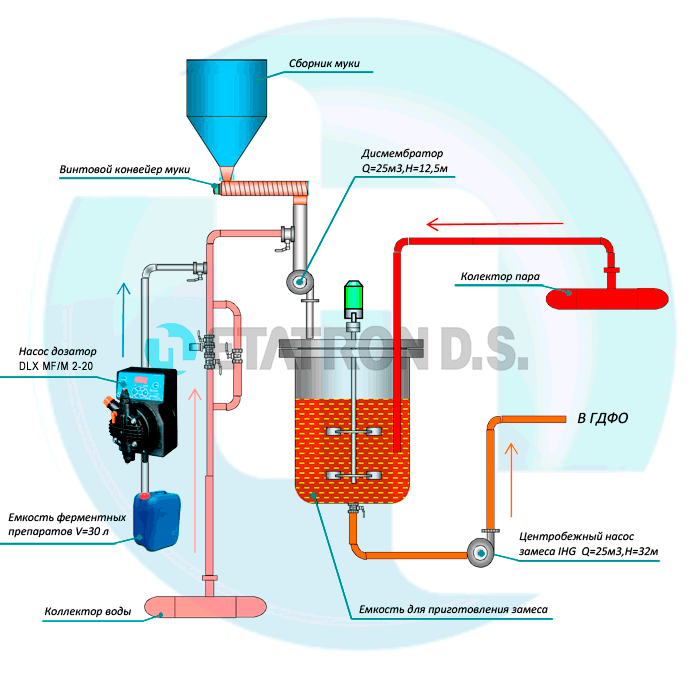 Схема дозирования насосом-дозатором DLX CC/M 2-20 ферментного препарата ά-амилазы Схема дозирования насосом-дозатором DLX CC/M 2-20 ферментного препарата ά-амилазы