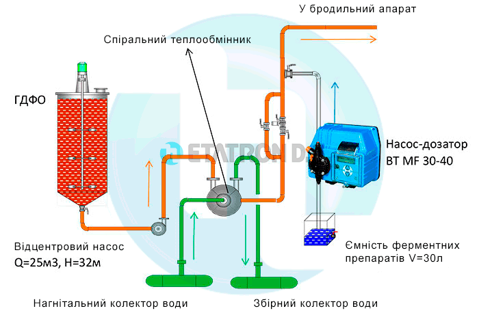 Схема дозування ферментного препарату глюкоамілази при гідроферментатівной обробці сусла на спиртовому заводі продуктивністю 3000 дал/добу