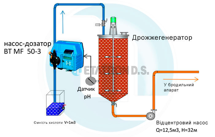 Схема подачі сірчаної кислоти при оптимізації рівня рН в дрожегенераторе на спиртовому заводі продуктивністю 3000 дал/добу