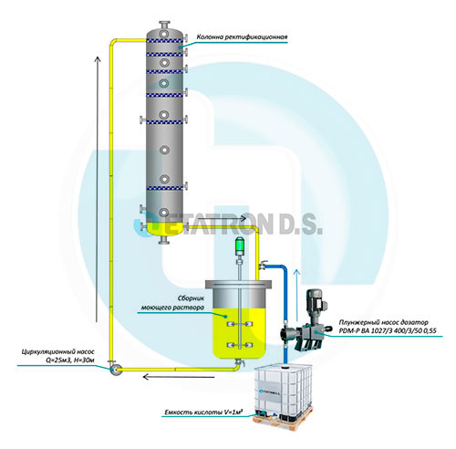 Схема подачі кислоти плунжерним насосом дозатором при CIP-промиванні колони потужністю 3000 дал/добу