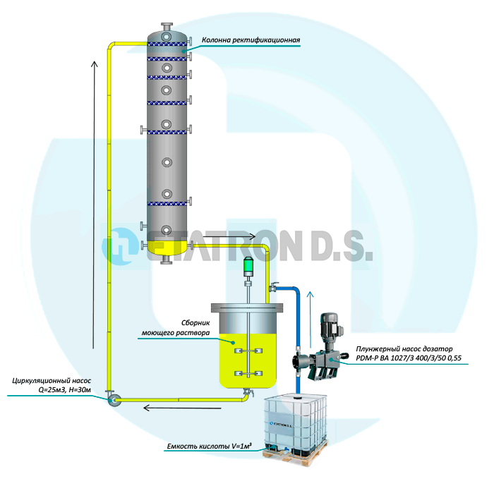 Схема подачи кислоты плунжерным насосом дозатором при CIP-промывке колонны мощностью 3000 дал/сутки