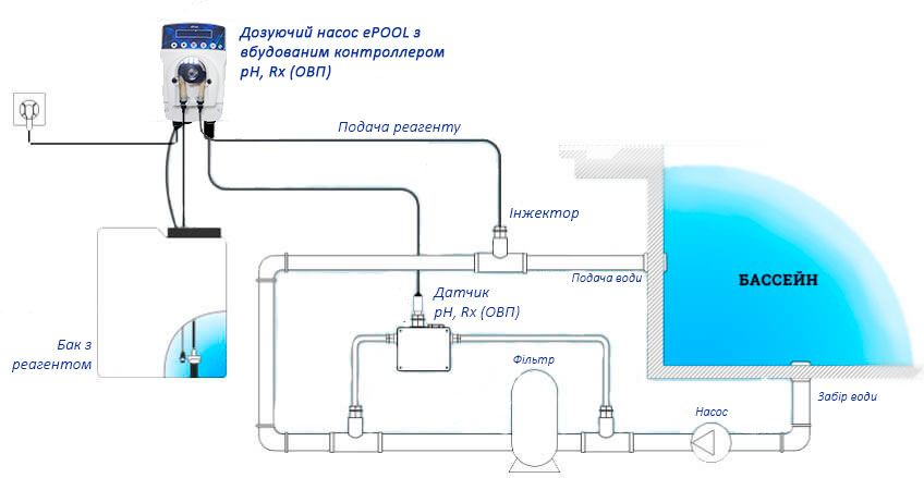 Схема монтажа насоса-дозатора ePOOL - Перистальтичні дозуючі насоси ePOOL