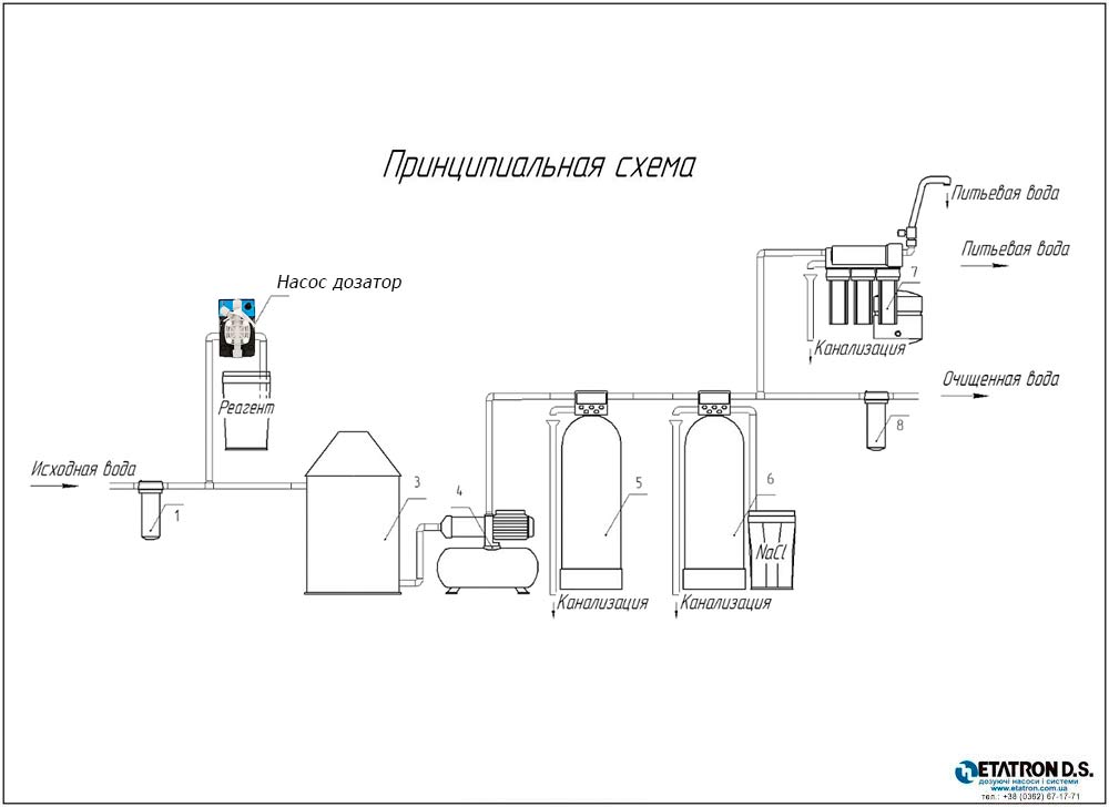 Технологічна схема дозування гіпохлориту в системах водоочищення
