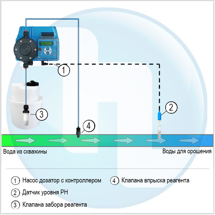 Полив с автоматическим корректировки уровня pH (Насос с встроенным контроллером)