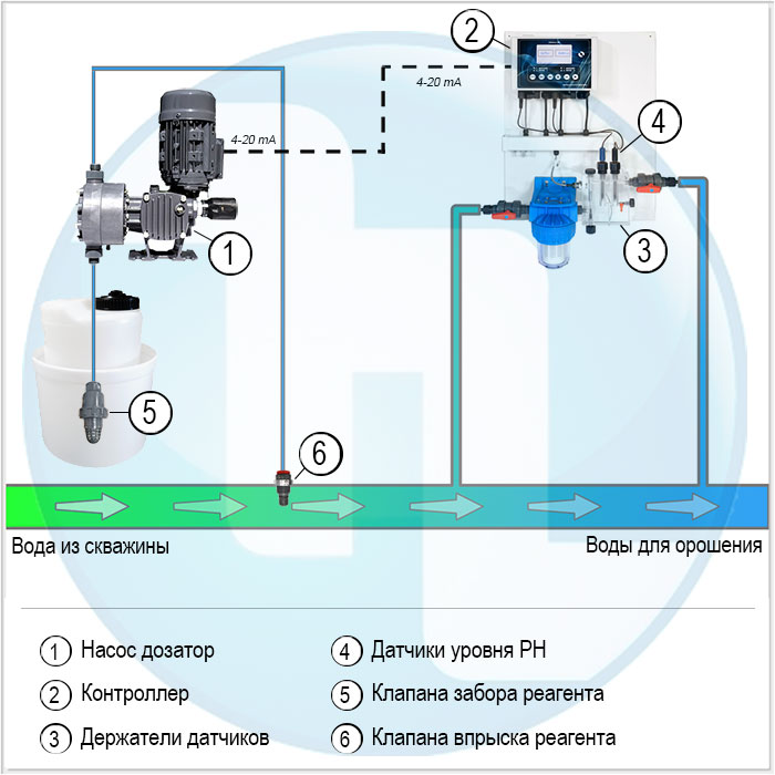 Полив с автоматическим корректировки уровня pH (с выносным контроллером)