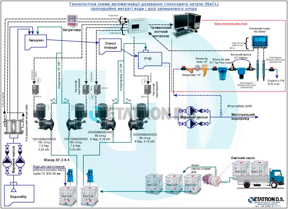 Технологічна схема автоматизації дозування гіпохлориту натрію (NaCL) пропорційно витраті води і дозі залишкового хлору