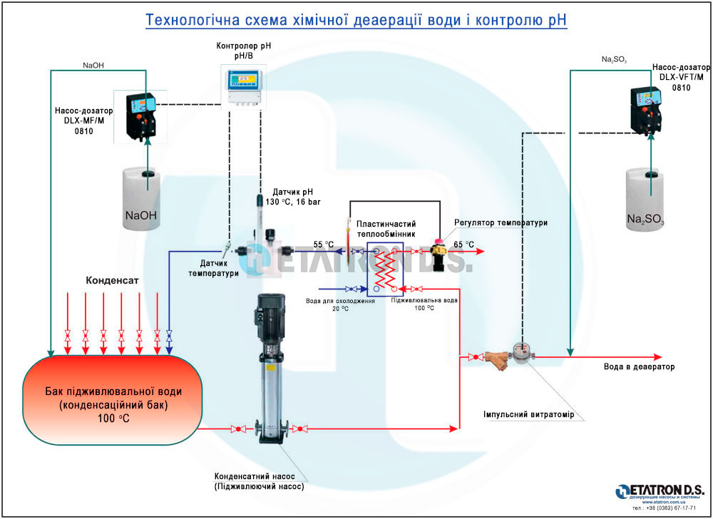 Технологічна схема хімічної деаерації води і контролю рН