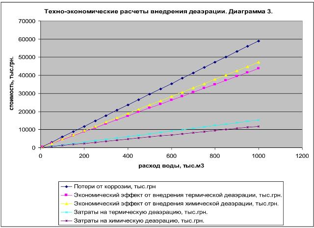 Діаграма 1. Техніко-економічні розрахунки впровадження деаерації. Діаграма 1. Технико-економические расчеты.