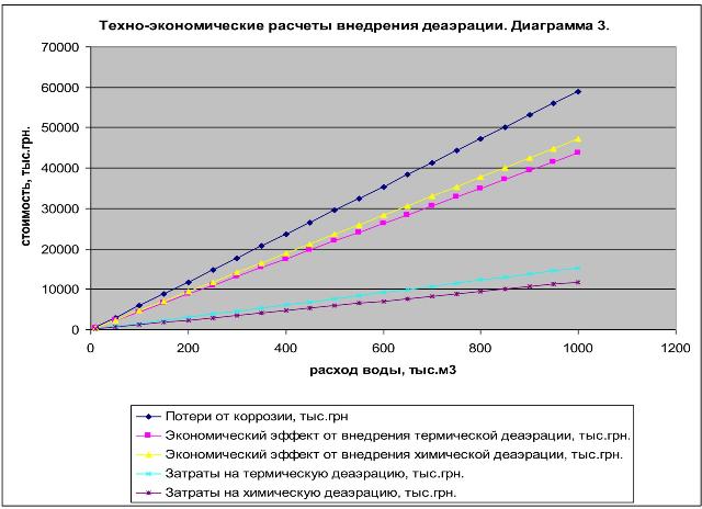 Діаграма 1. Технико-економические расчеты.