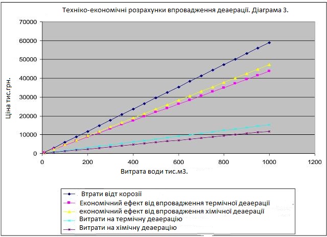 Діаграма 1. Техніко-економічні розрахунки впровадження деаерації.