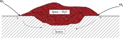 Рис.2. Схема утворення елементу диференційної деаерації на поверхні сталі