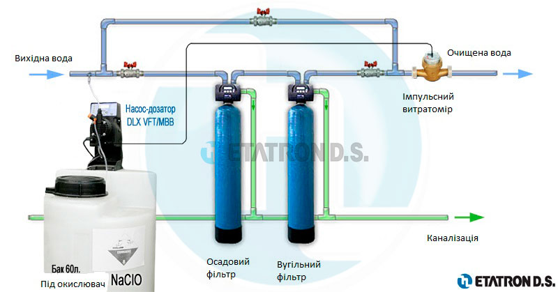 Застосування реагентного знезалізнення води на основі дозування окислювачів (гіпохлорит натрію (NaCl)).